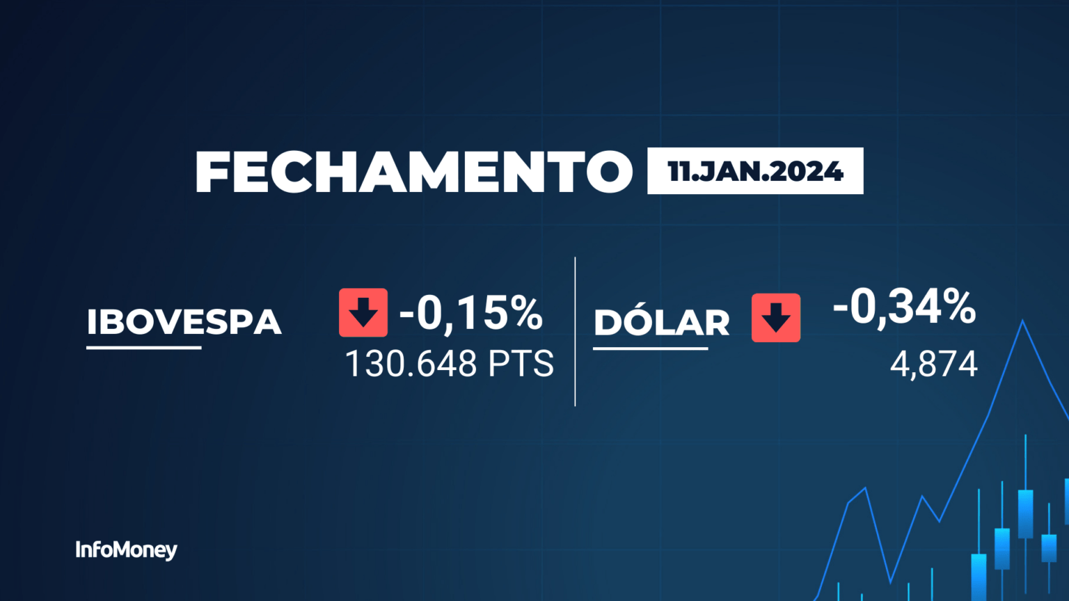 Ibovespa cai 0,15% com repercussão de dados de inflação brasileira e americana mais fortes do que o esperado